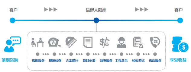 分布式光伏戰國時代:群雄逐鹿,哪些企業將笑到最后? - 中國電力網-