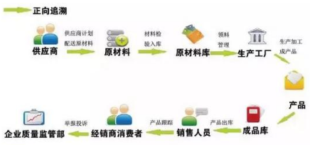 產(chǎn)品追溯系統(tǒng)的特色功能